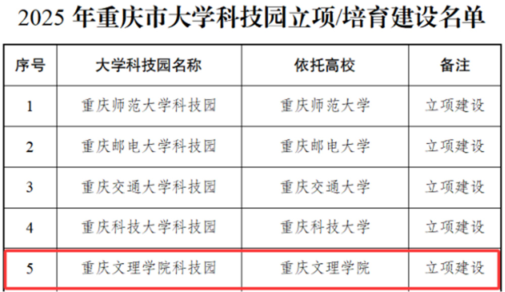 20250620喜报 重庆文理学院获批重庆市大学科技园立项建设111.jpg